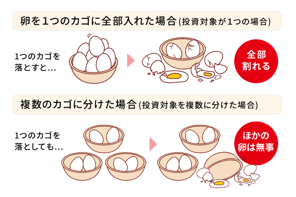 【卵を1つのカゴに全部入れた場合（投資対象が1つの場合）】1つのカゴを落とすと…全部割れる【複数のカゴに分けた場合（投資対象を複数に分けた場合）】1つのカゴを落としても…ほかの卵は無事