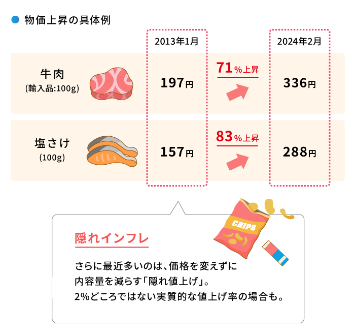 物価上昇の具体例 牛肉（輸入品:100g） 2013年1月197円→2024年2月336円 塩さけ（100g）2013年1月157円→2024年2月288円 隠れインフレ さらに最近多いのは、価格を変えずに内容量を減らす「隠れ値上げ」。2％どころではない実質的な値上げ率の場合も。