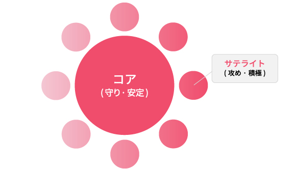 サテライト(攻め・積極)コア(守り・安定)