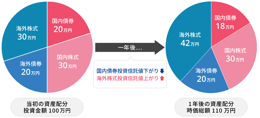 当初の資産配分 投資金額100万円 国内債券20万円 国内株式30万円 海外債券20万円 海外株式30万円 一年後・・・国内債券投資信託値下がり海外株式投資信託値上がり 1年後の資産配分 時価総額110万円 国内債券18万円 国内株式30万円 海外債券20万円 海外株式42万円