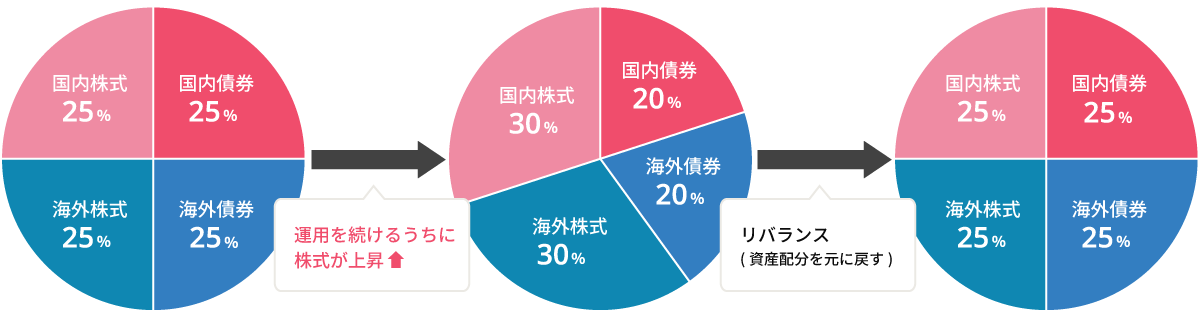 国内債券25%海外債券25%海外株式25%国内株式25% 運用を続けるうちに株式が上昇 国内債券20%海外債券20%海外株式30%国内株式30% リバランス(資産配分を元に戻す) 国内債券25%海外債券25%海外株式25%国内株式25%