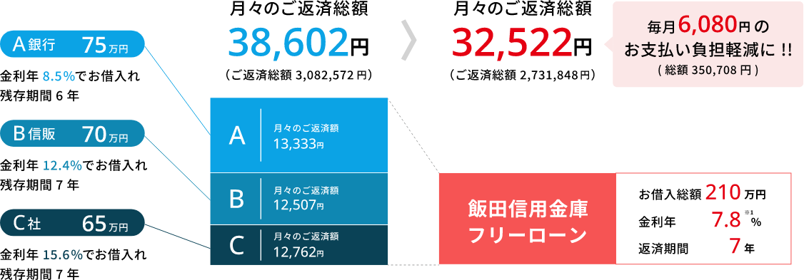 毎月6,080円のお支払い負担軽減に!!（総額 350,708円）